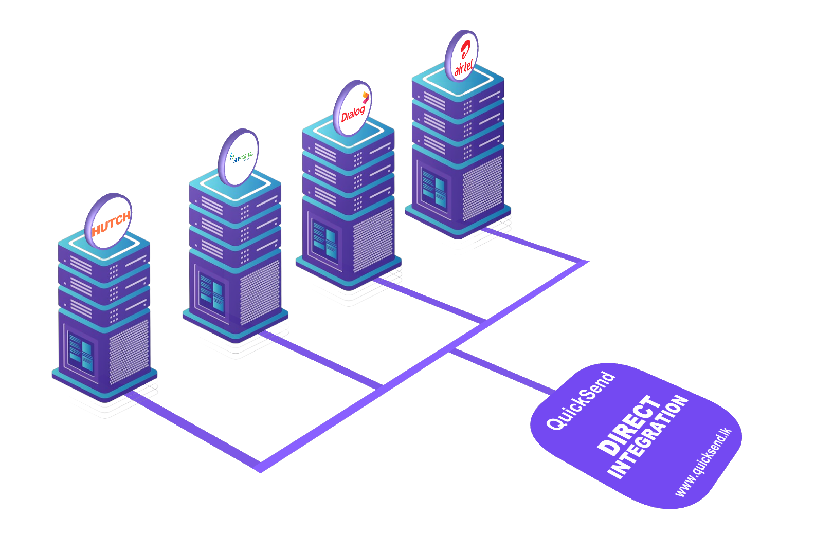 SMS Gateway Connected to All Sri Lankan Providers